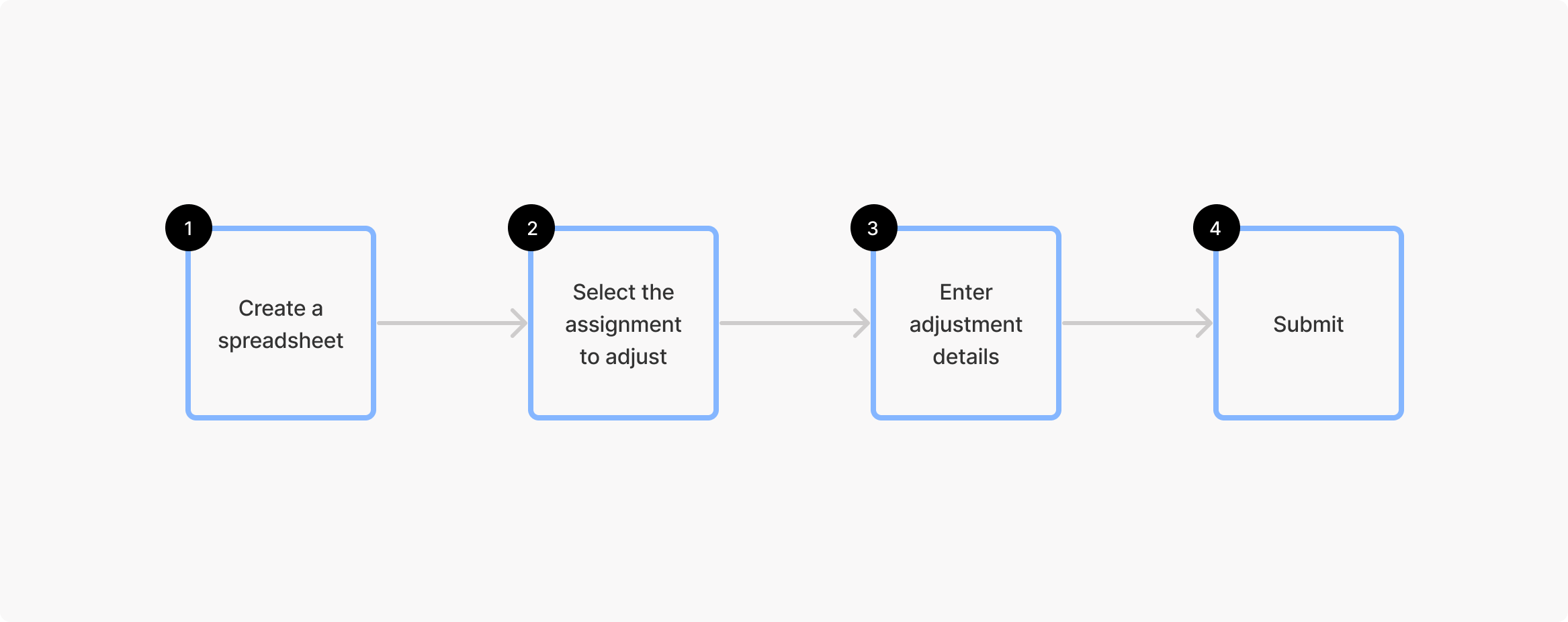 User flow diagram of the new adjustment process.
